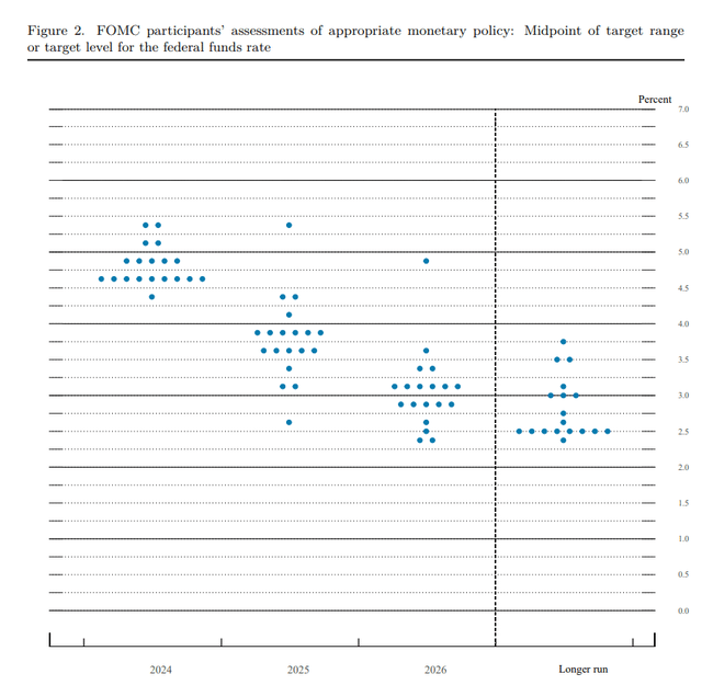 Dot Plot for rates