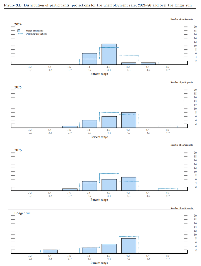 Unemployment projections FOMC