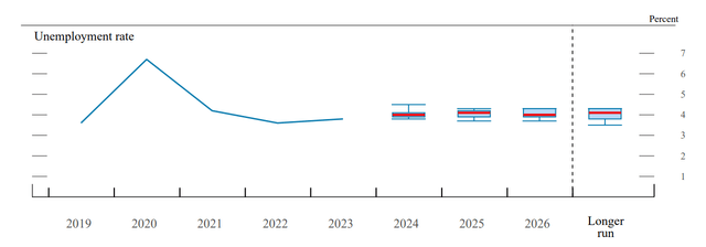 Unemployment projections FOMC