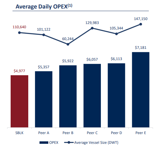 SBLK daily OPEX