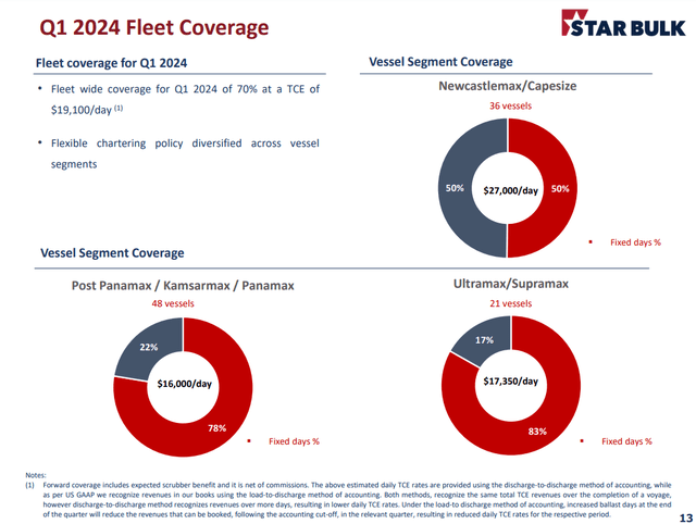 Fleet Coverage