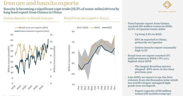 Iron and Bauxite exports