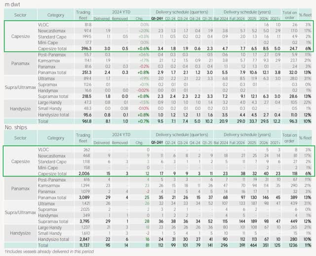 Dry bulk deliveries and order book