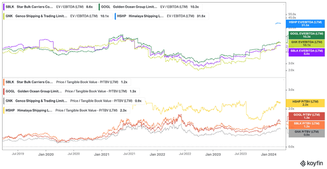 SBLK GNK GOGL HSHP valuation