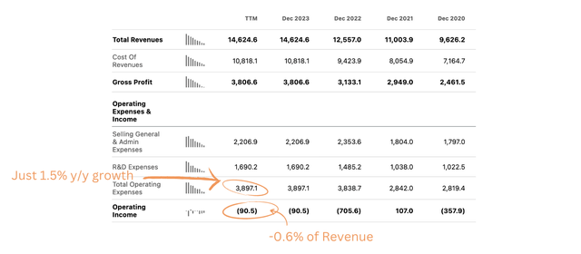 Spotify aumentó sus ingresos un 16,5% interanual, mientras que los gastos crecieron solo un 1,5% interanual en el año fiscal 23.