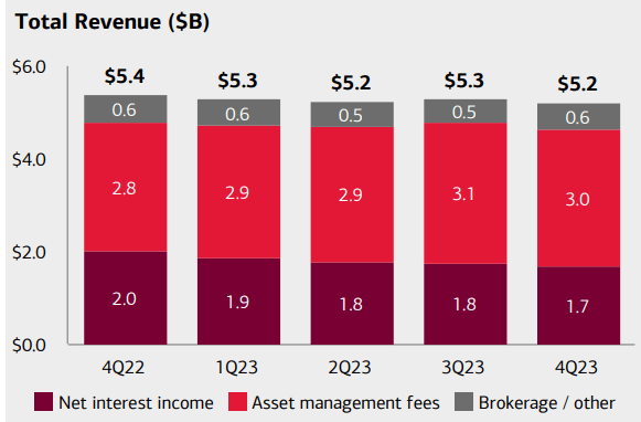 BAC's asset management revenue