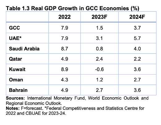 UAE Economic Write Up