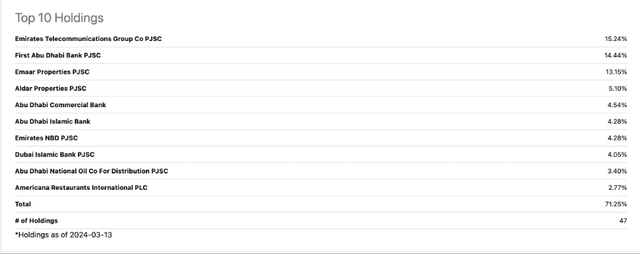 Top 10 Holdings