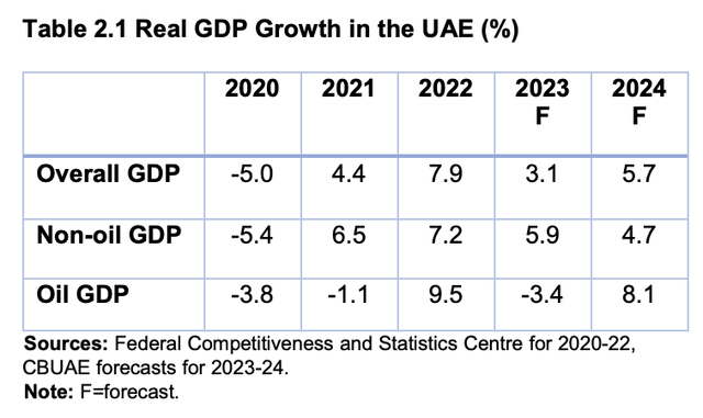 GDP Forecast Breakdown