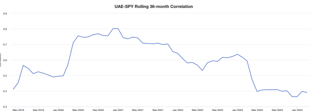 Asset Correlations