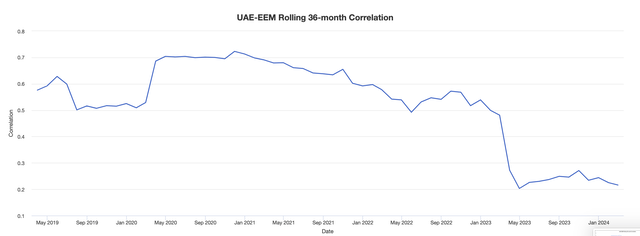 Asset Correlations