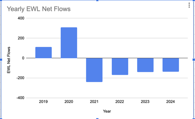 EWL Yearly Flow Data
