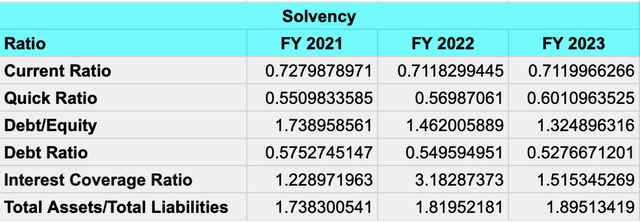 Solvency analysis
