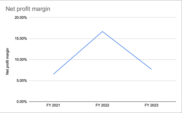 Net Profit Margin time series