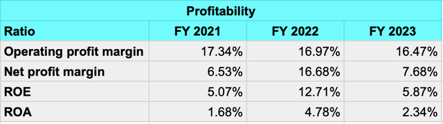 Profitability table and ratios