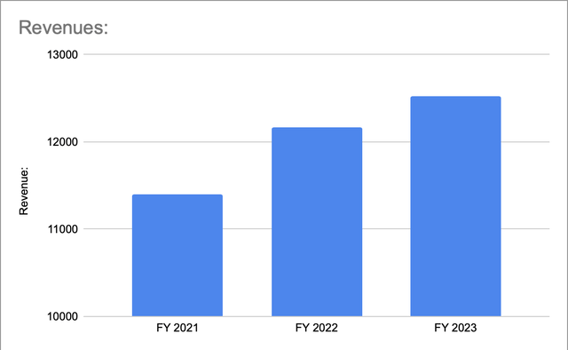 Revenues bar plot