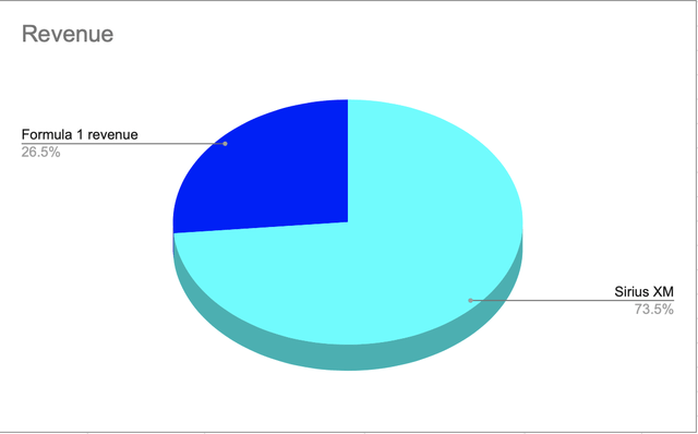 Major divisions by revenue pie chart