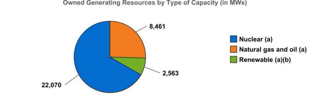 CEG generation capacity by type