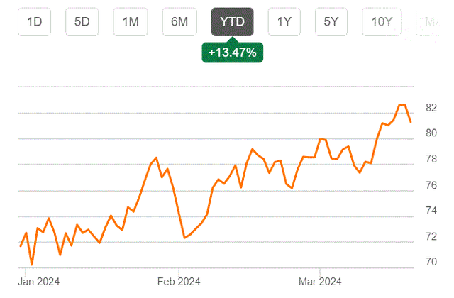 WTI oil price YTD