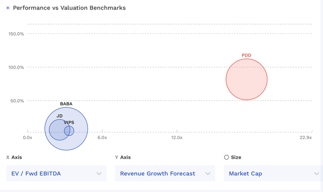 PDD Valuation Vs Peers