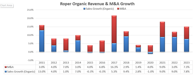 Roper Technologies Organic Revenue and M&A growth