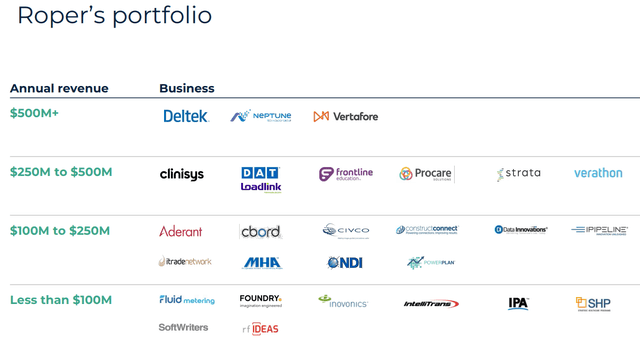 Roper Technologies Portfolio
