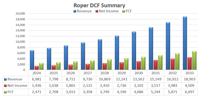 Roper Technologies DCF-rev, income and FCF