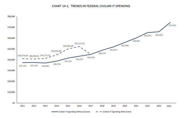 Federal Civilian IT Spending
