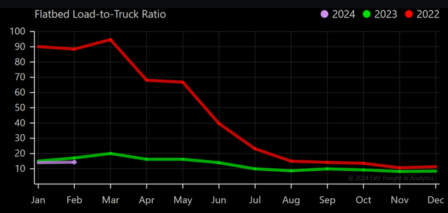Flatbed load-to-truck ratio
