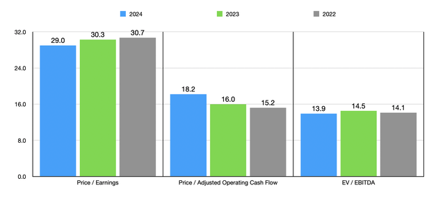 Trading Multiples