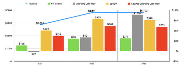 Financials