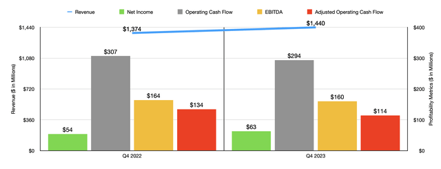 Financials