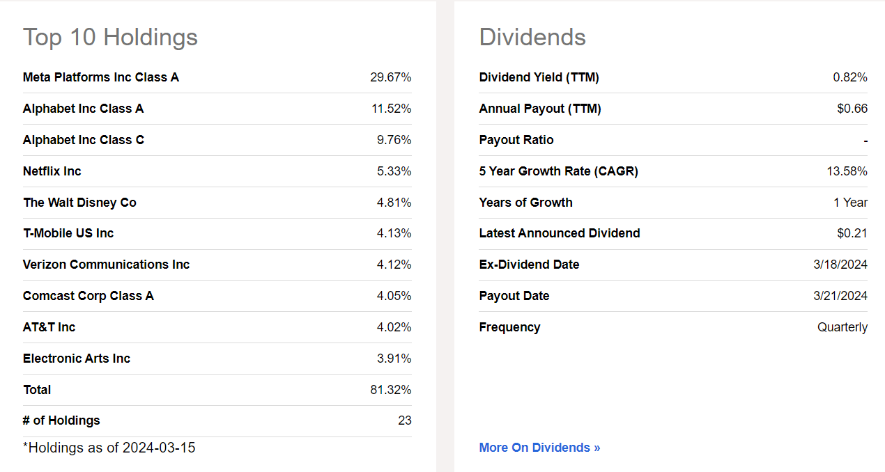 XLC top 10 holdings