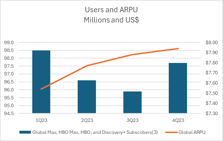 Global Users and ARPU