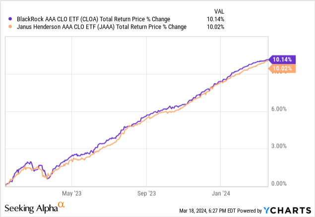 Data comes from YCharts