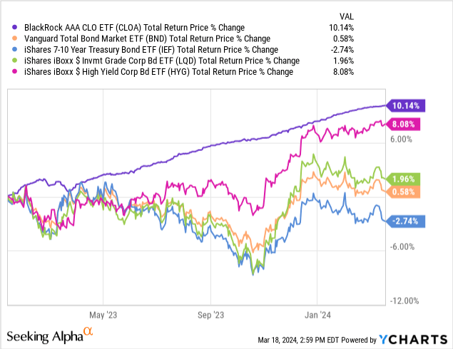 Data comes from YCharts