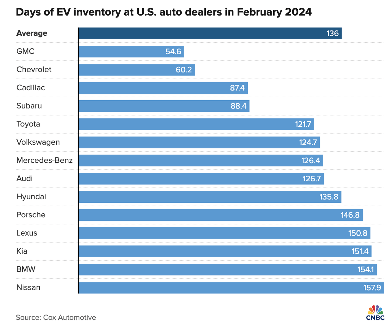 CNBC / cox automotive