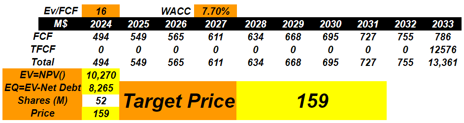 Source: My DCF Model