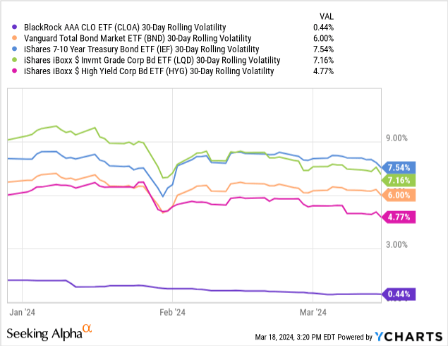 Data comes from YCharts