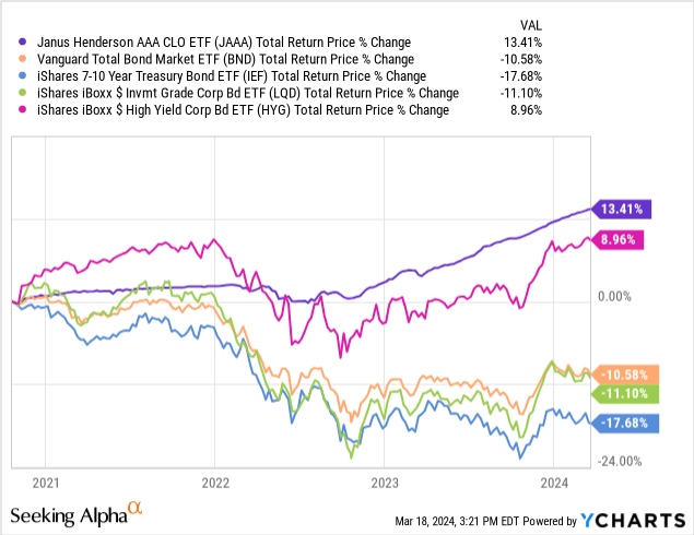 Data comes from YCharts