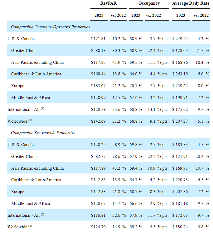 Marriott 2022, 2023 RevPAR, average daily rate
