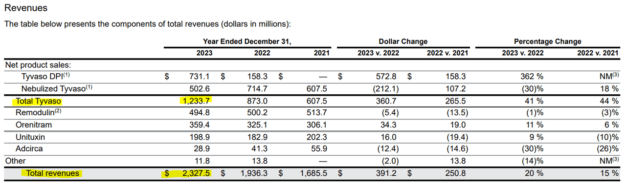 Source: UTHR 2023 10-K Report.