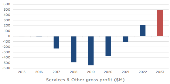 Gross Profit Services