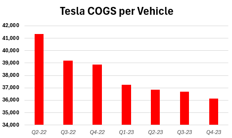 GOGS per Vehicle