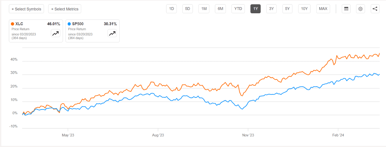 XLC Vs S&P 500 price performance