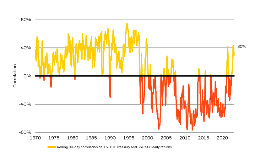Correlation of US 10Y Treasury and S&P 500