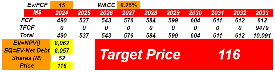 Source: My DCF Model