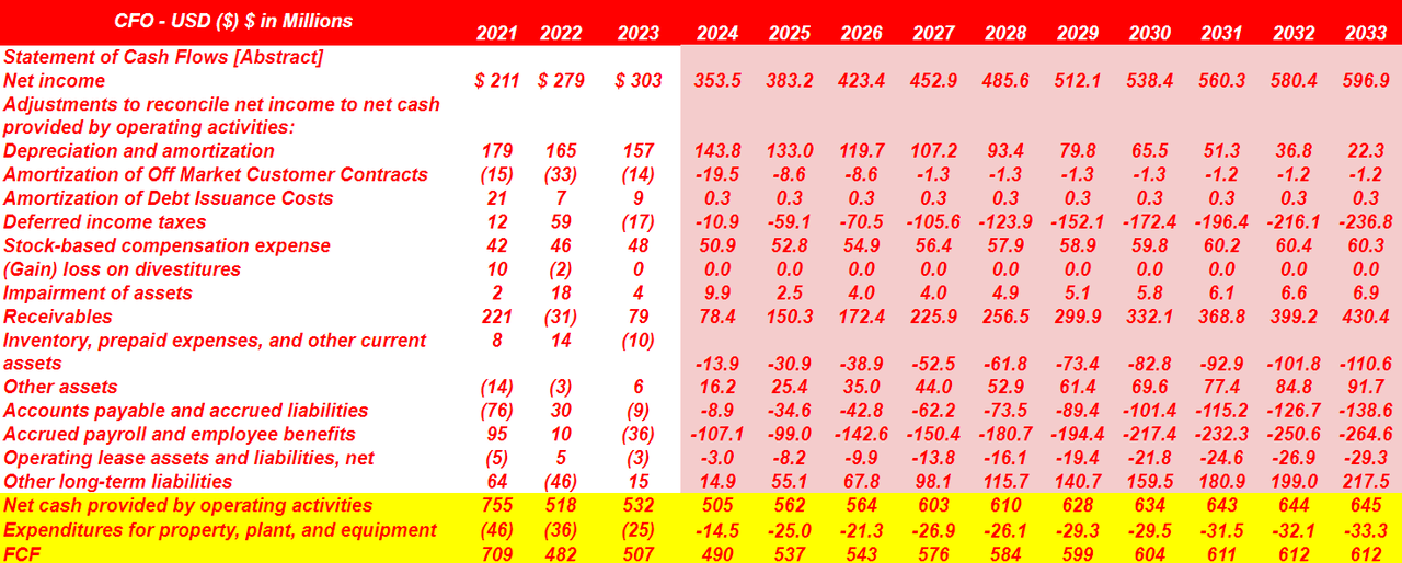 Source: My DCF Model