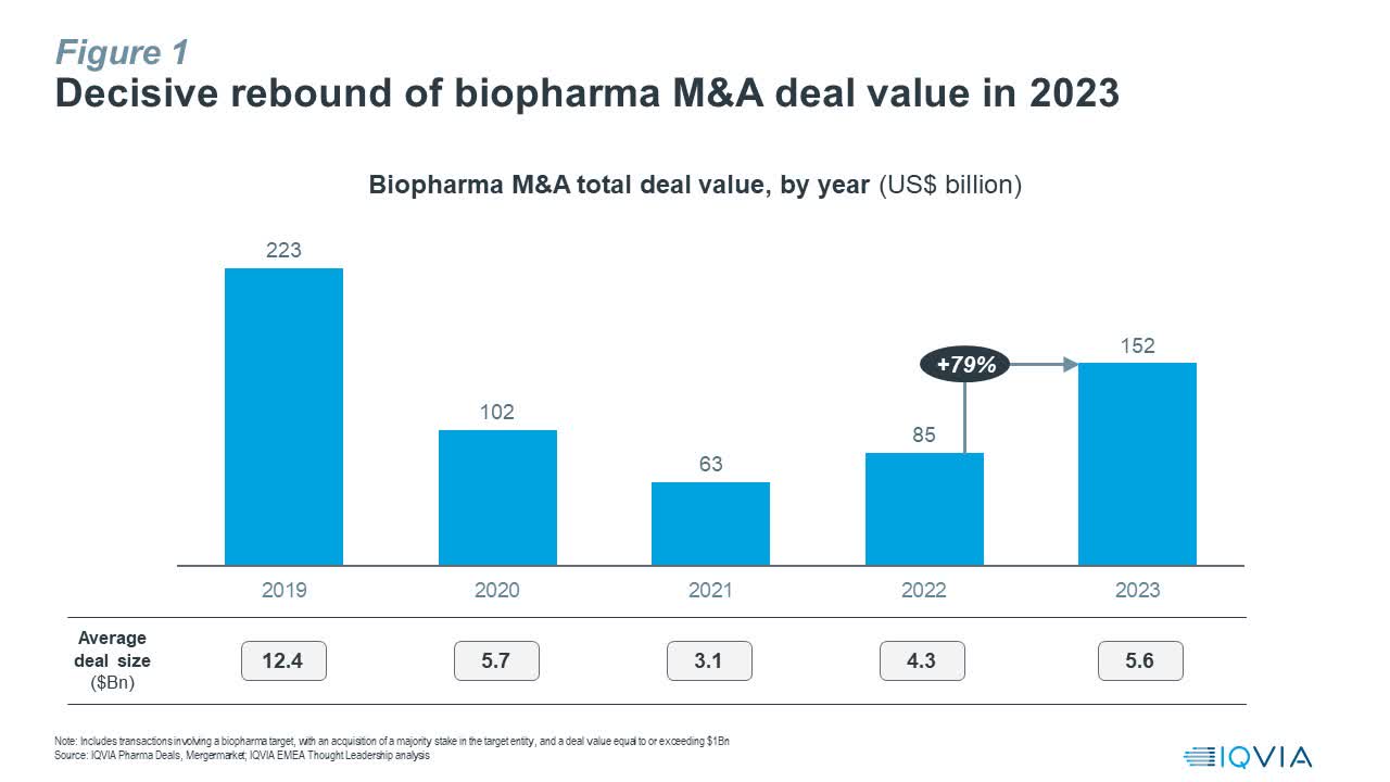 Chart showing decisive rebound in M&A activity in 2023.