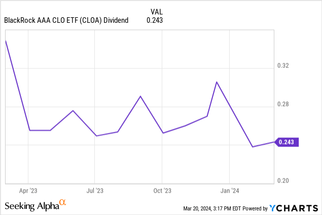 Data comes from YCharts